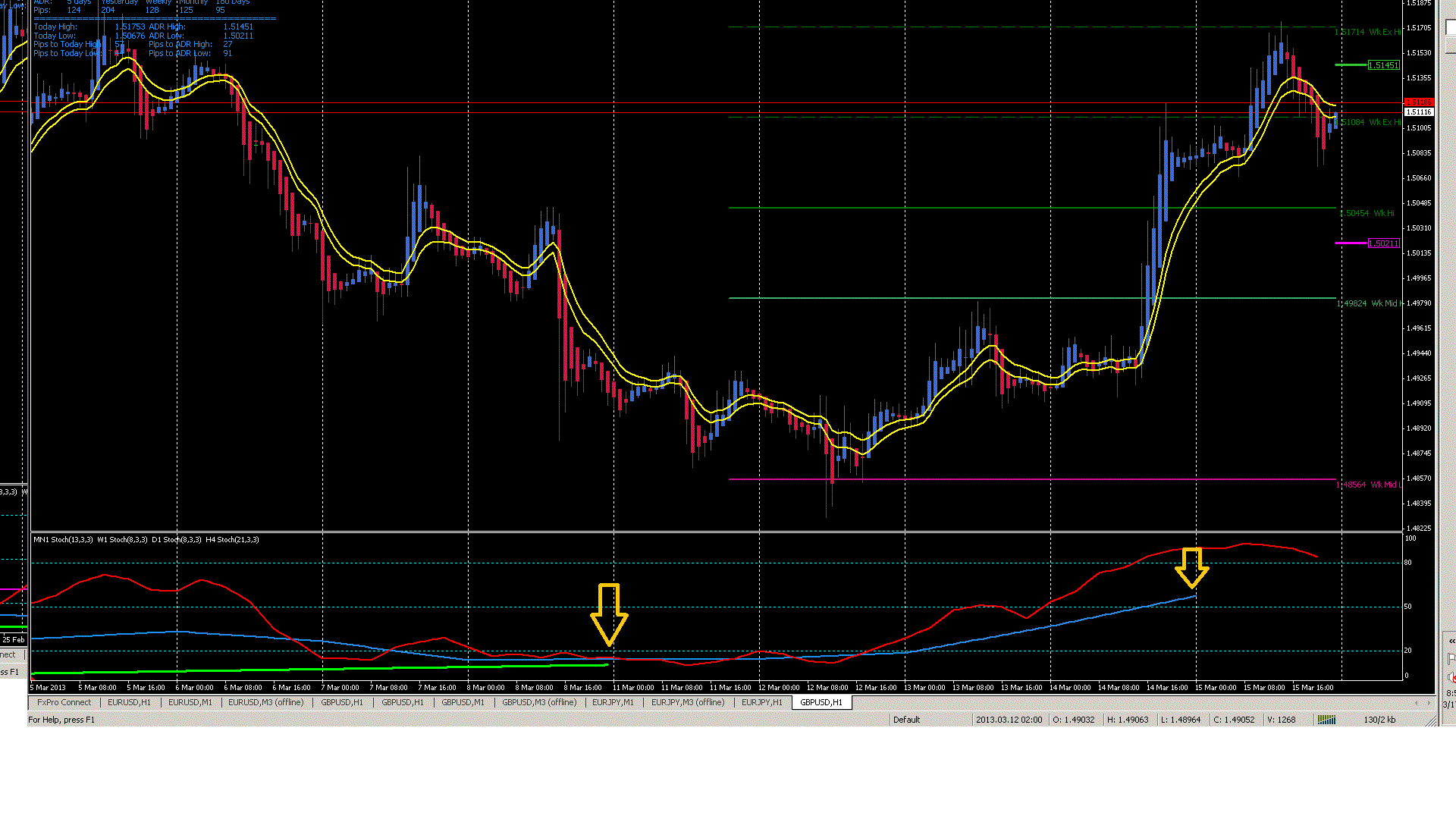 Multi Time Frame Stochastic Indicator Mt4 FX Signal