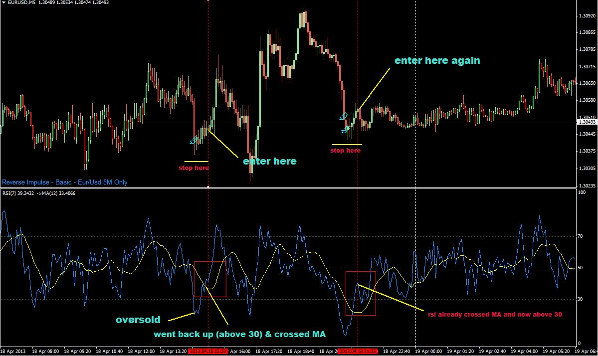 Reverse Impulse System Moving Average Ma Trading Systems - 