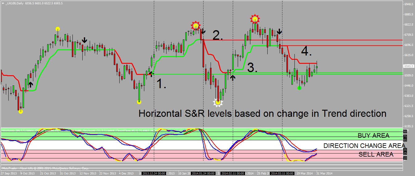 Supertrend Indicator Chart