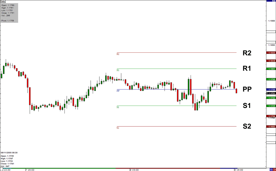 Trading Strategy Based on Pivot Points Analysis