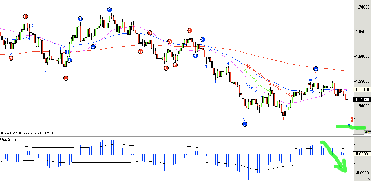 How to predict forex charts