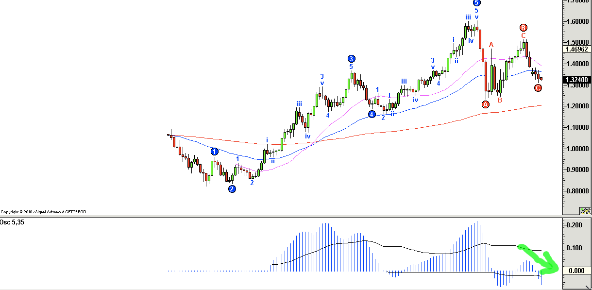 How to predict forex charts