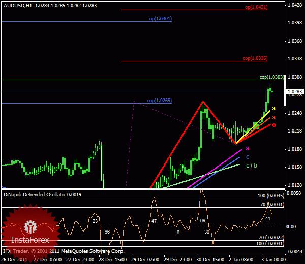 Web trader forexyard daily analysis someplace somewhere difference between