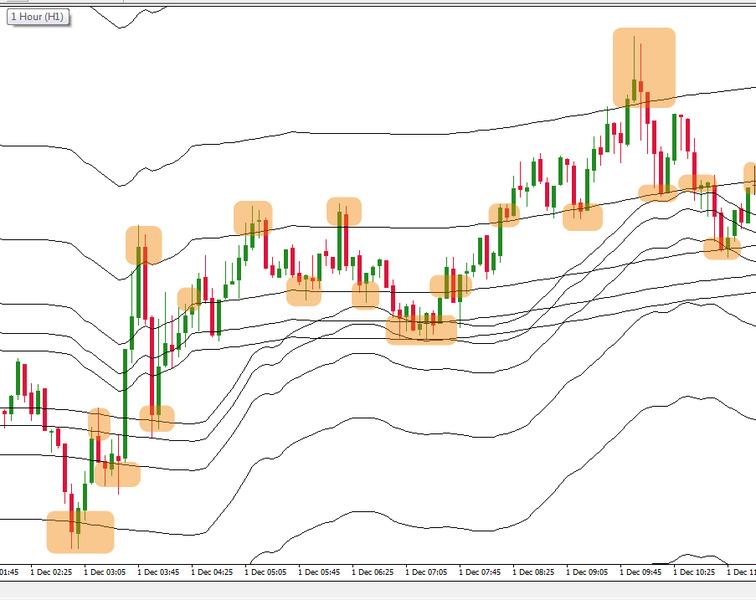 Multi time frame trading systems