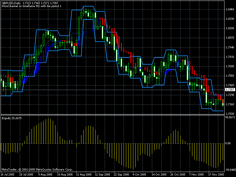 download the forex channel indicator