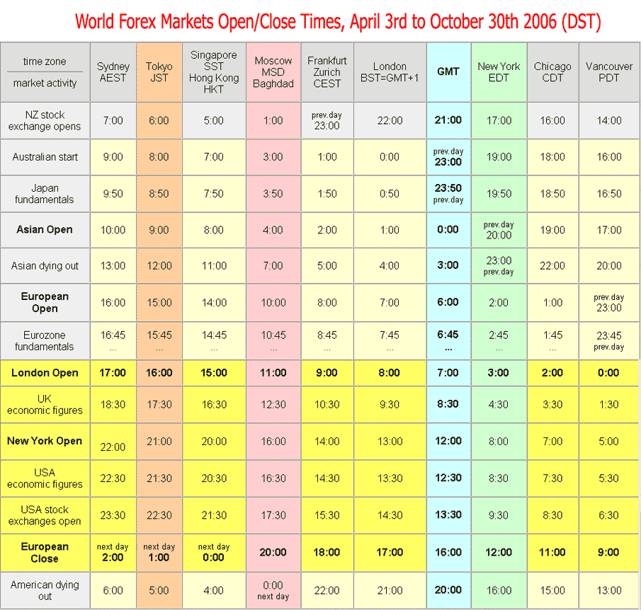 When Do Forex Markets Open On Sunday