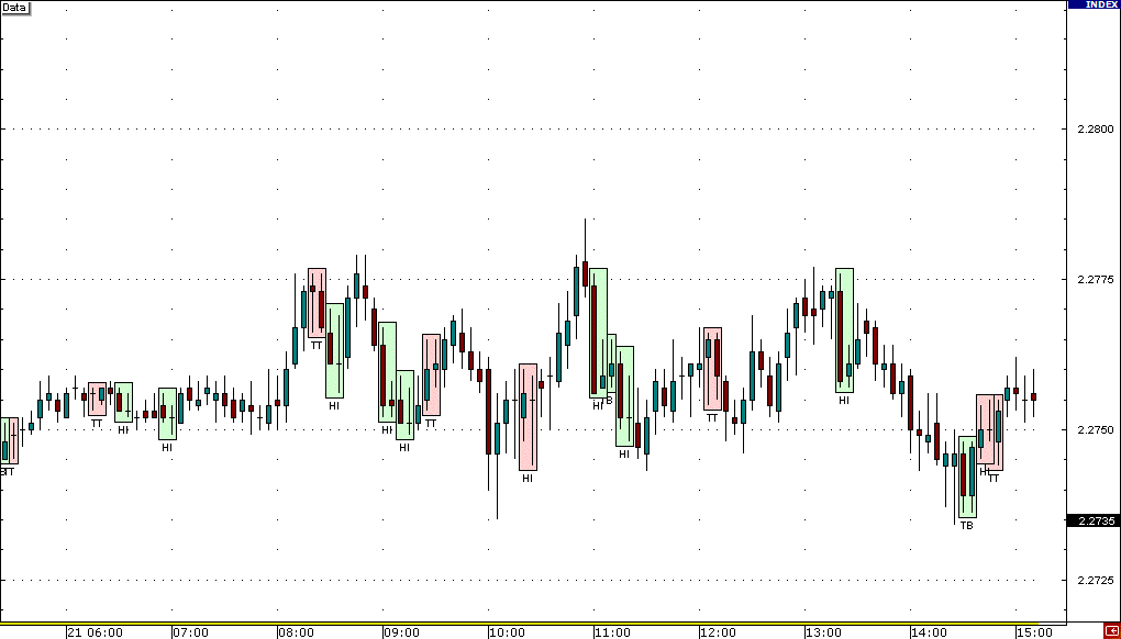 Candlestick pattern recognition