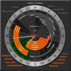 Market 24h Clock Gadget Activity Of Major St Exchanges On 1 Dial - 