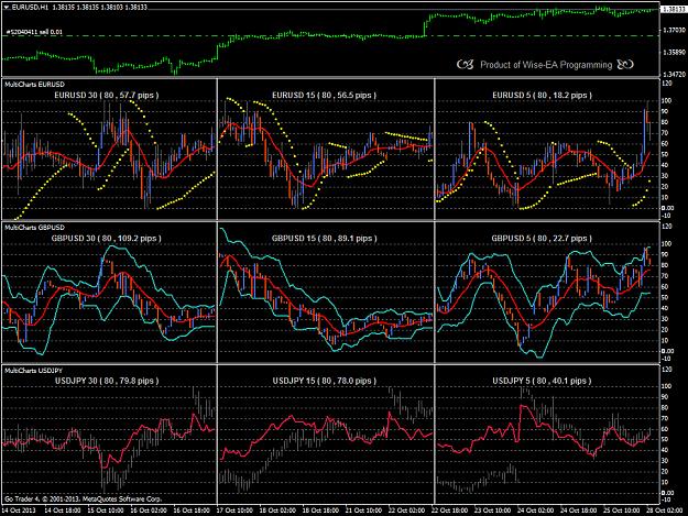 Multi Chart Indicator Mt4