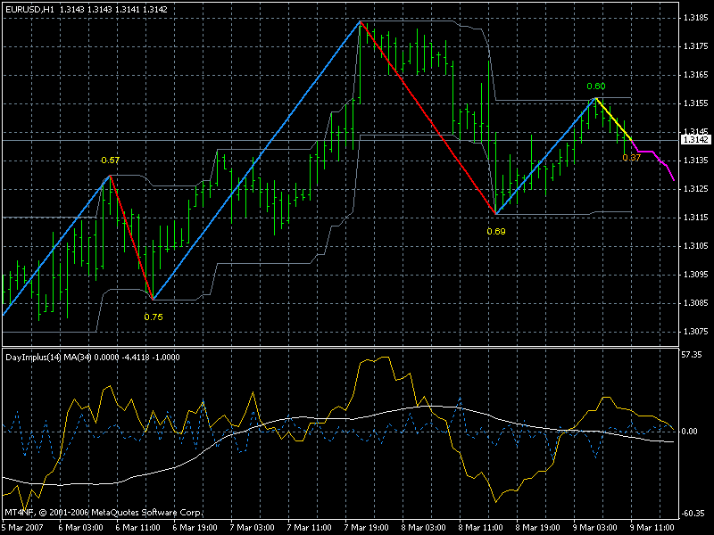 Fibonacci Indicator Or Script Demo Trading Trading Systems - 