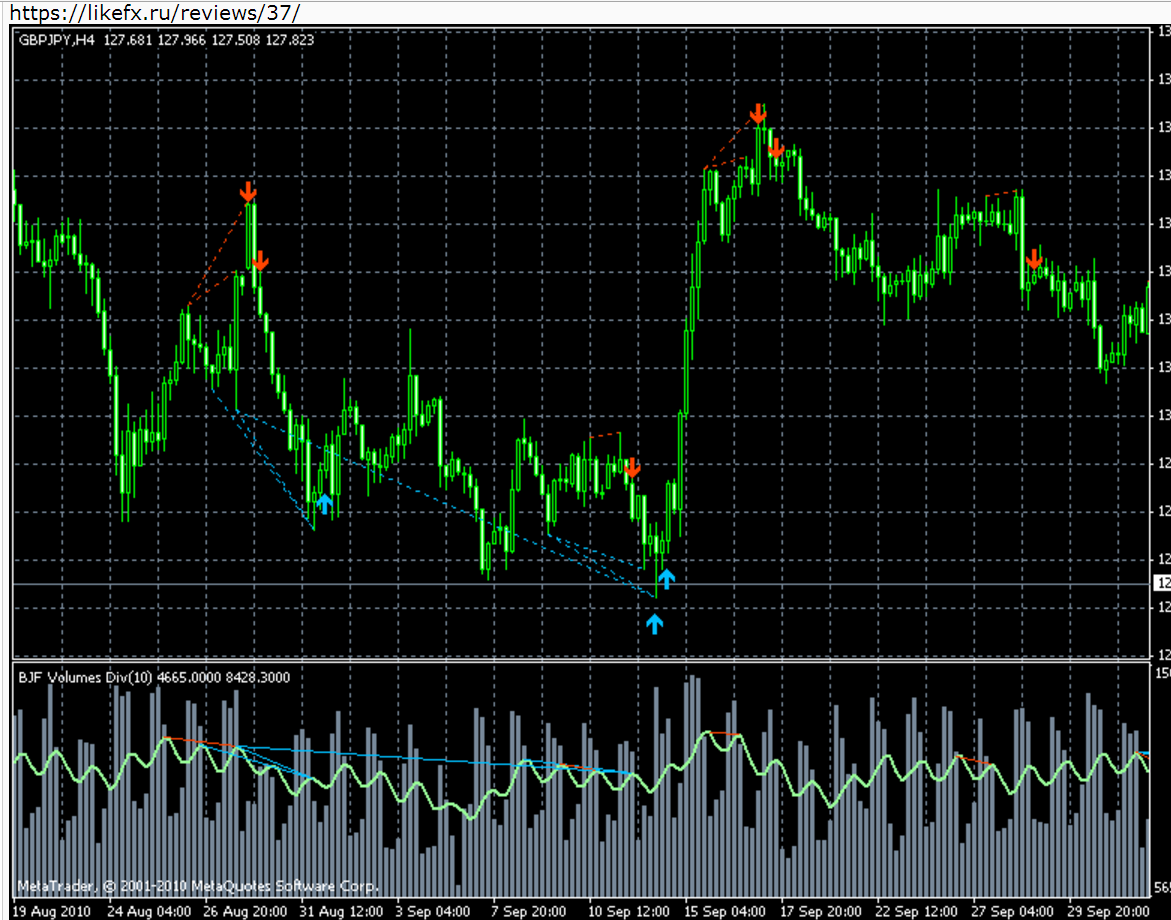 Объемы фьючерса. FX Volume mt4. Индикатор Volume mt4. Indicator mt4. Индикатор Breakout мт4.