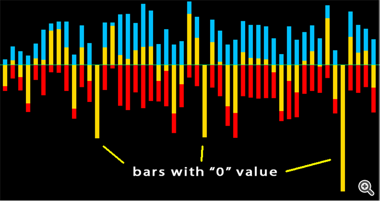 bars with "0" value
