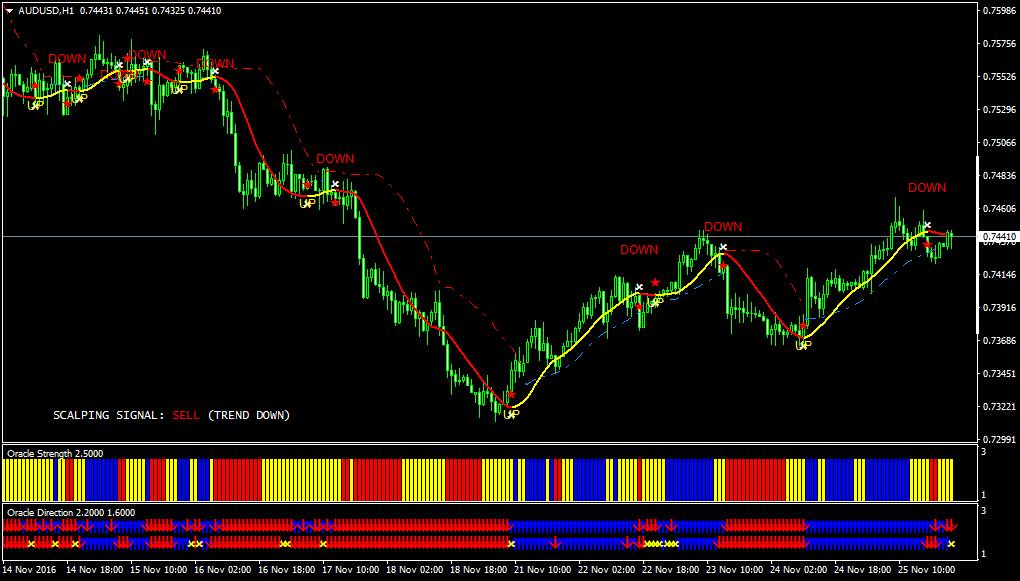 100 Pip!   s Daily Scalper 4 Indicator Scalper Trading Systems - 