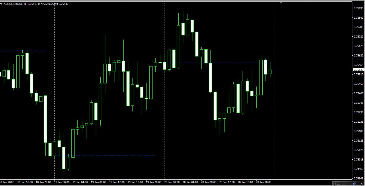 Daily Open Indicator Indices General Mql5 Programming Forum - 