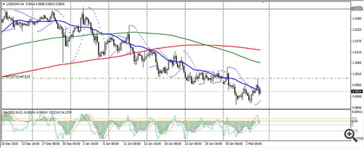 usdchf