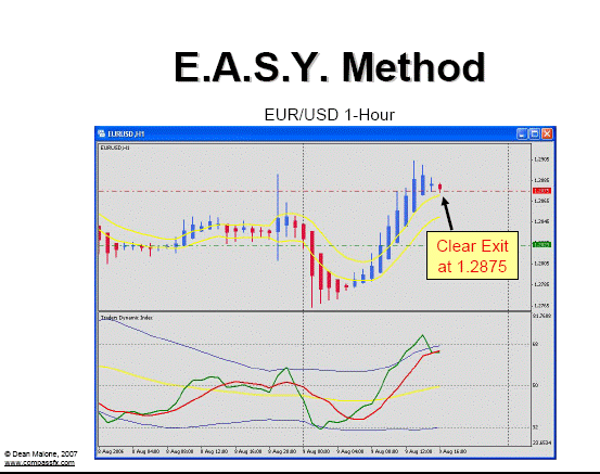 Mcginley Dynamic Indicator Chart