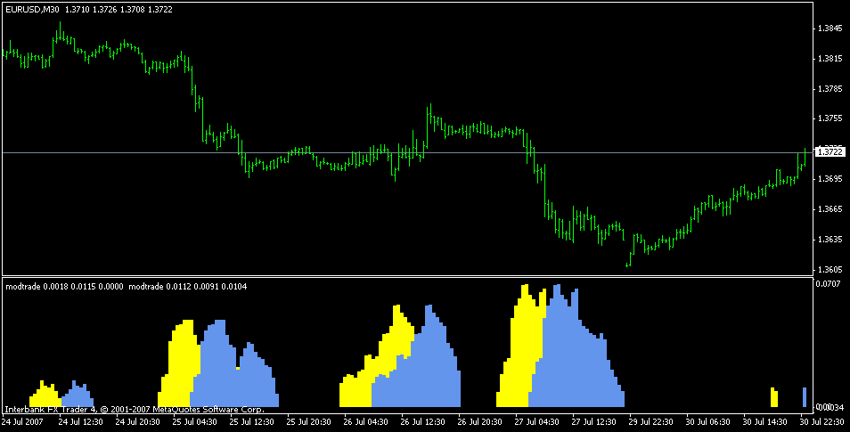 The Best Forex Indicators For Currency Traders