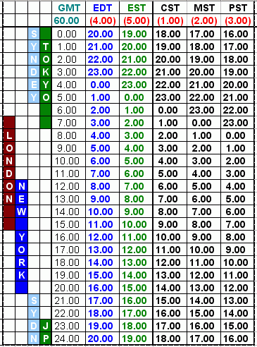 CST To Est Conversion Chart