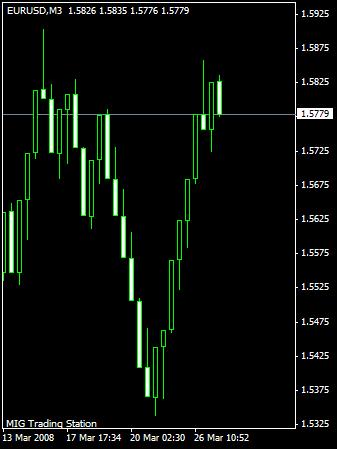 Range Bar Chart Mt4