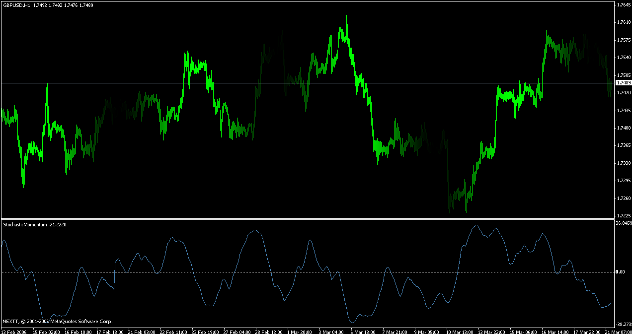 Momentum Versus Rate Of Change: Which Indicator Does The Job Better?