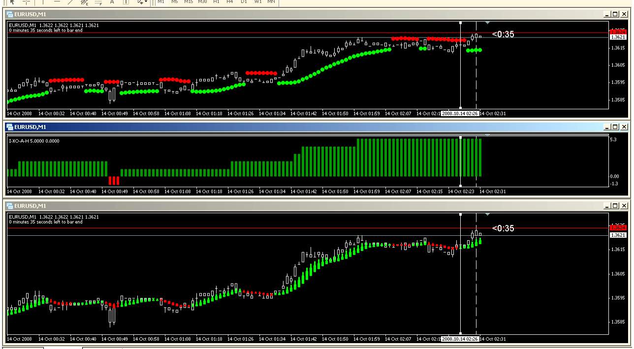 3 Indicator Combo That Shows Promise Trading Signals Trading