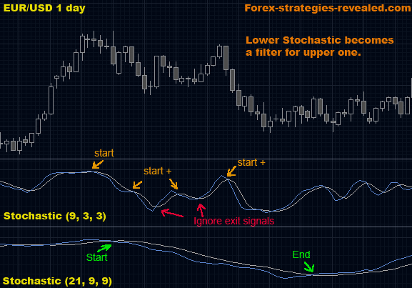 forex strategy as stochastic