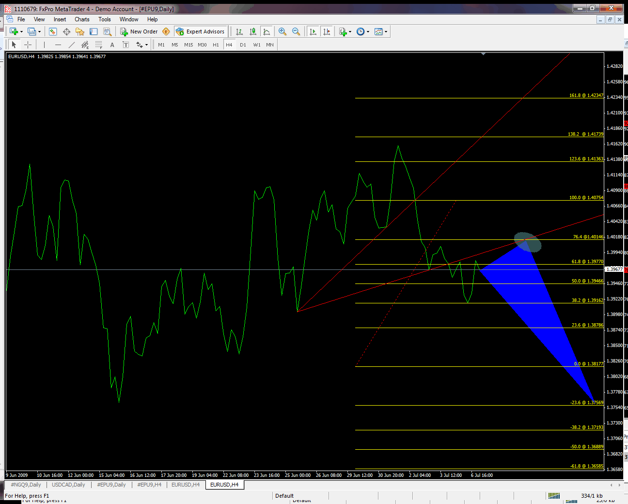 Eurusd today