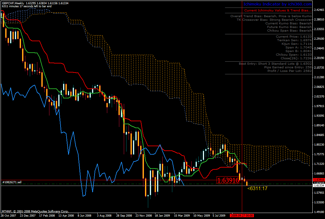 Ichi360 V3 Indicator Trading With Ichimoku Trading Signals - 