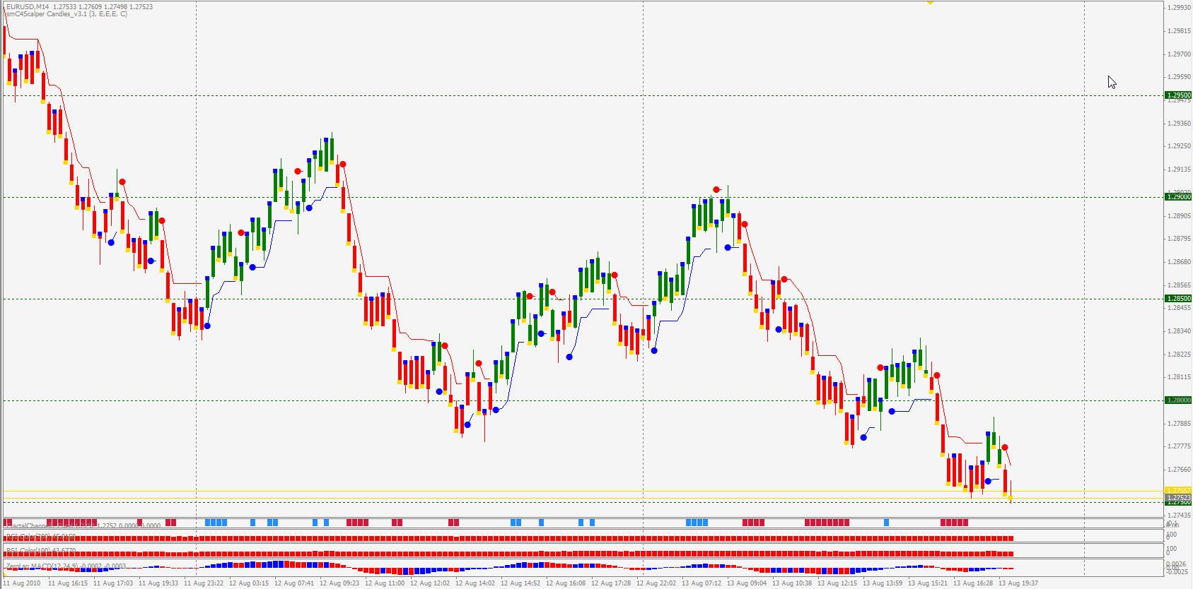 autotrader forex charts