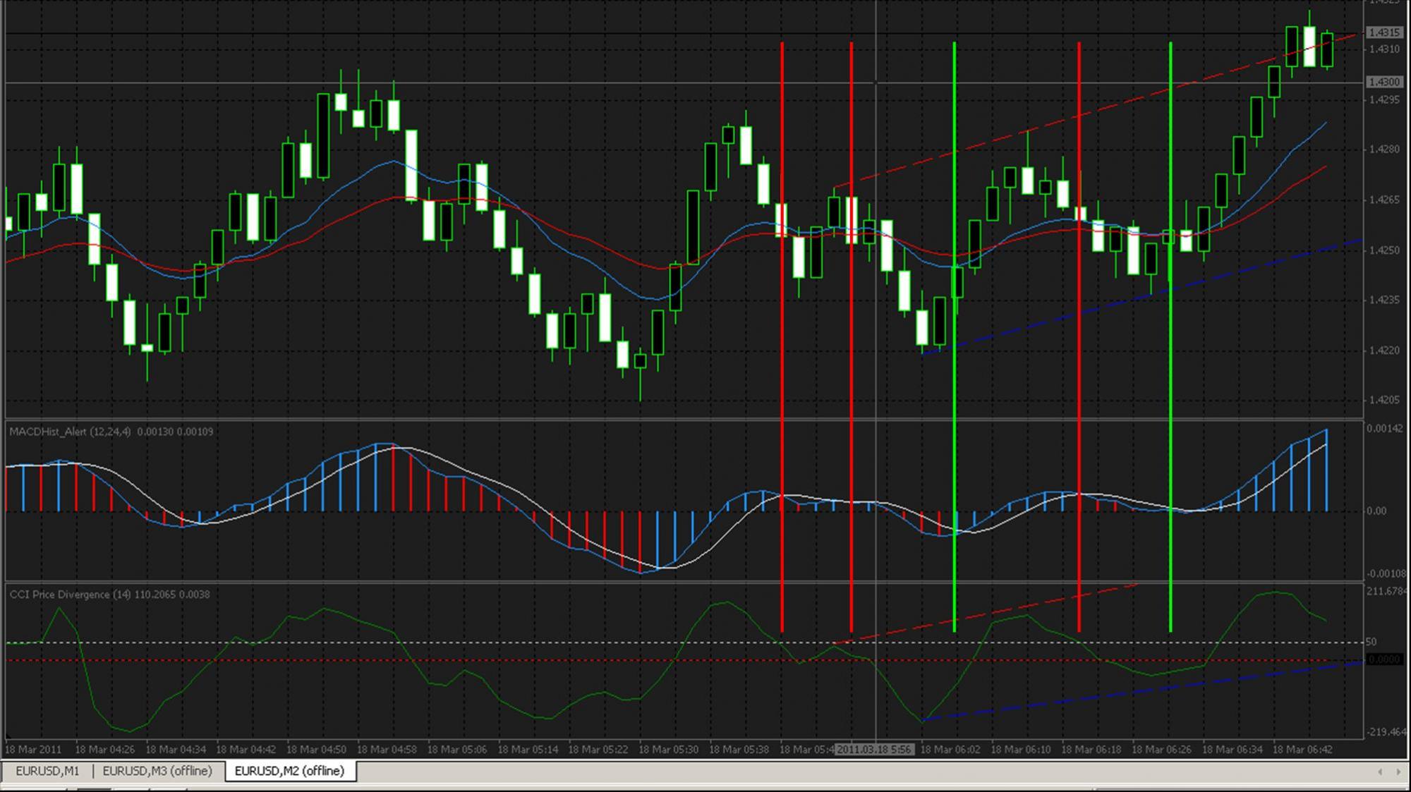 How to use Renko Bar and Range Bar alerts? - Technical Indicators - MQL5