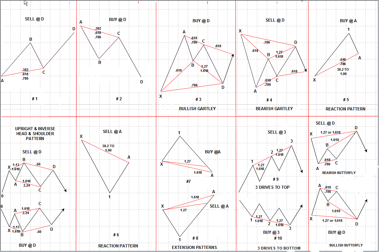 All forex patterns