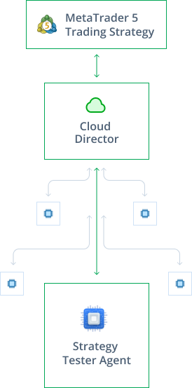 Como funciona a MQL5 Cloud Network