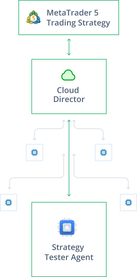 Comment les agents de test fonctionnent dans le réseau MQL5 Cloud Network