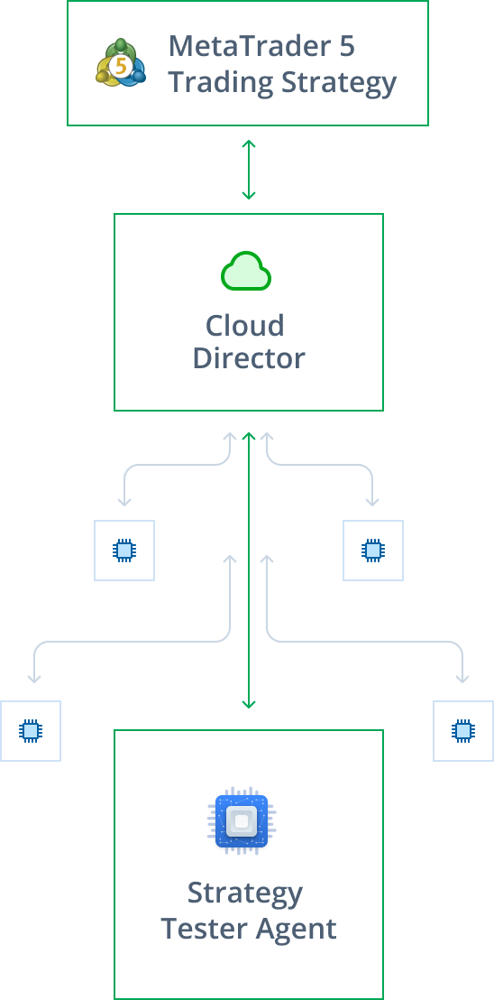Distributed computing in the mql5 cloud network