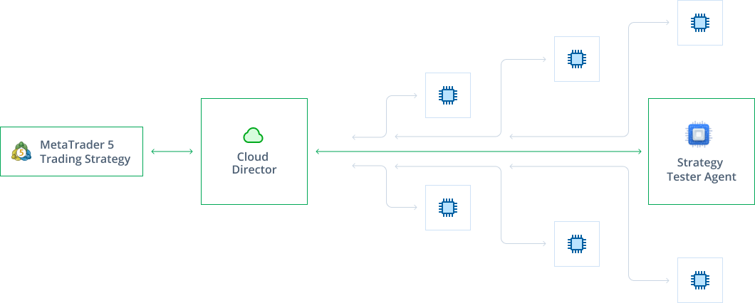 Come funzionano gli agenti tester nella MQL5 Cloud Network