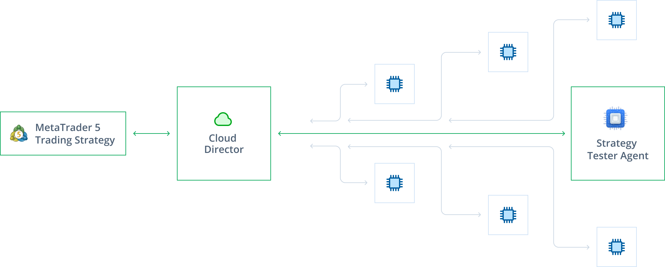 Distributed computing in the mql5 cloud network