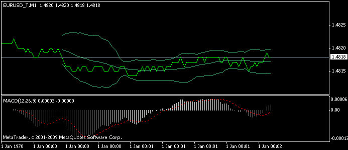 Tick Chart allow to apply indicators - Indices - MQL4 and ...