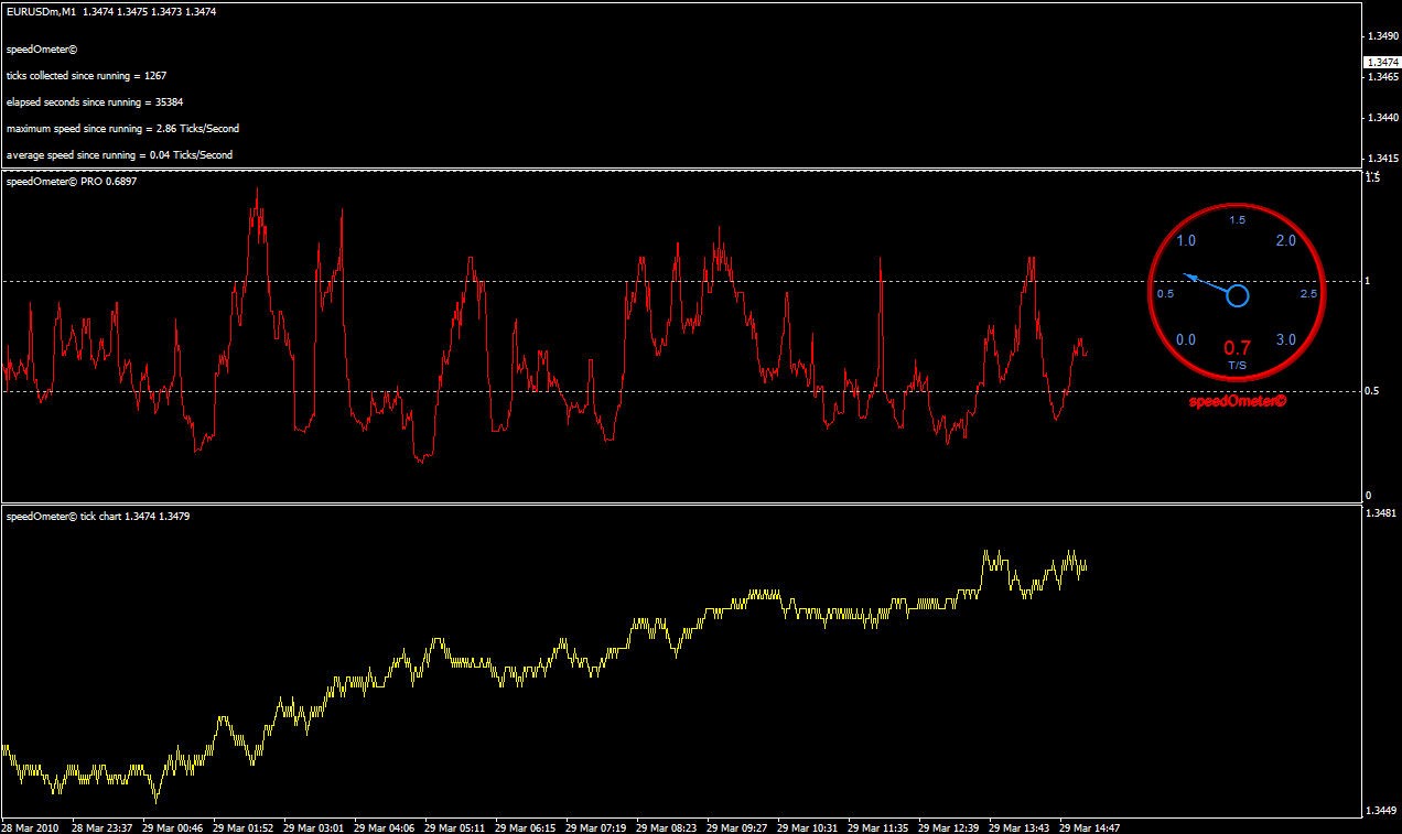 Market Speed Indicator Forex For Beginners Mql4 And Metatrader 4 - 