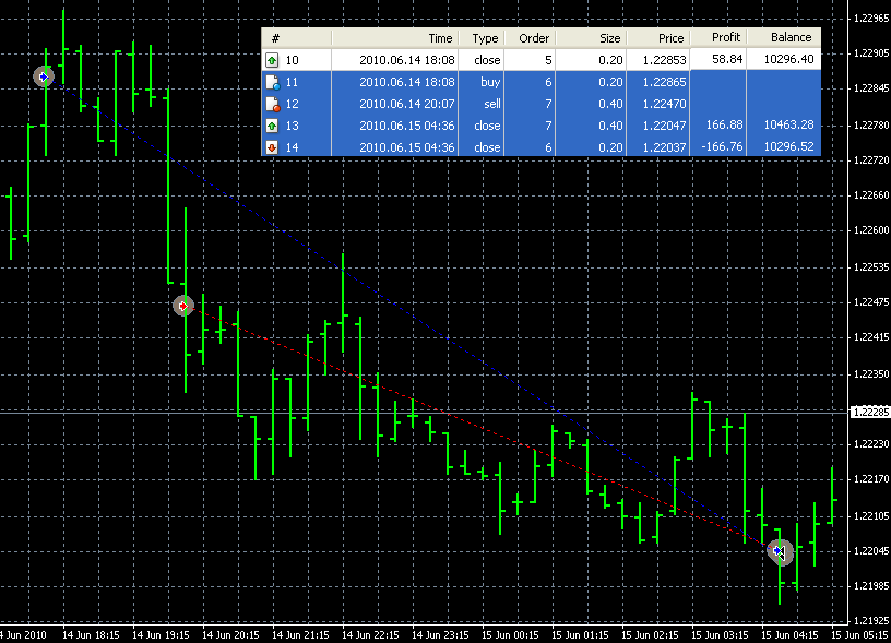 My Holy Grail Ea With No Losses Strategy Tester Mql4 And - the same situation can happen with 3 or more orders buy 0 1 lot sell 0 2 lot buy 0 4 lot and so on i ve set a limit of 1 6 lots so the ea