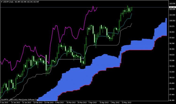 03 MT4 Default Indicator「Ichimoku」