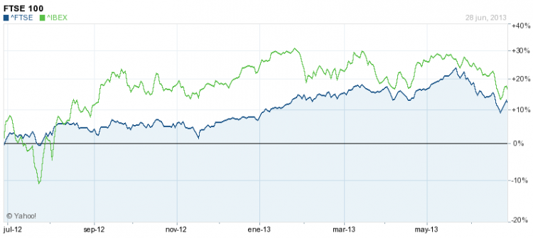 example from yahoo finance