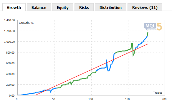 Blue and Green Parts of Growth and Balance Charts are Now Interchanging at Each Non-trading Operation