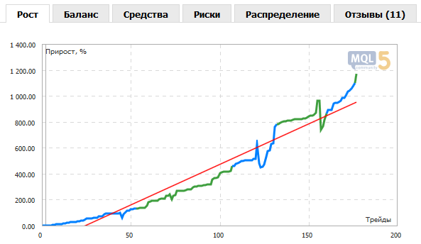 Неторговые операции меняют цвет графика