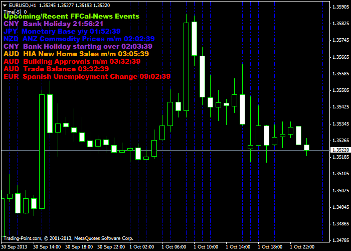 Forex News Chart