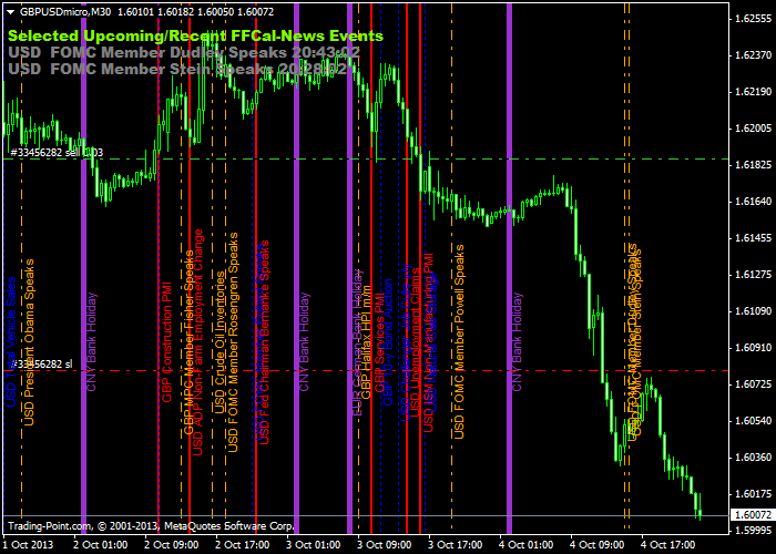 Importance Newslines On Chart What Is More Important Forex News - 