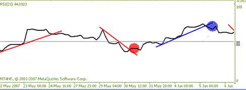 RSI Line