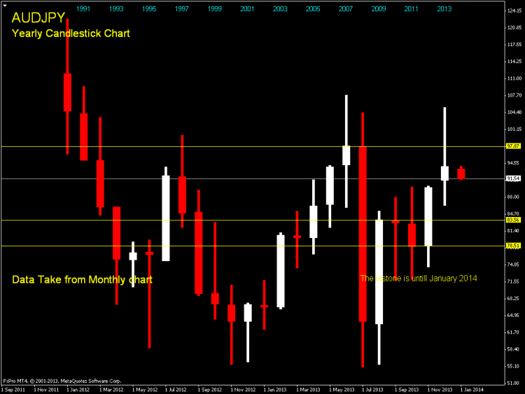 AUDJPY Yearly Candlestick Chart