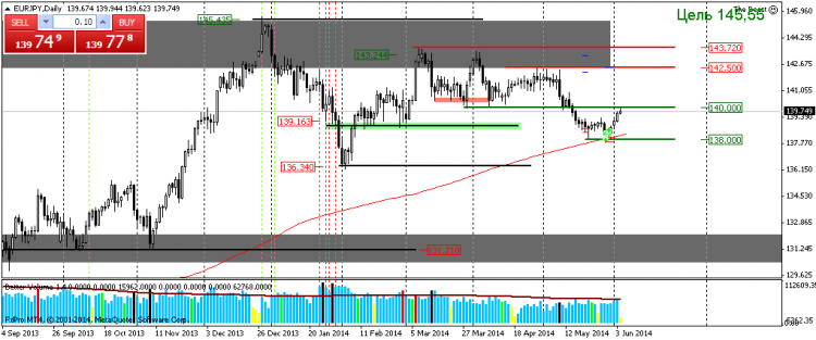 EURJPY sell limit 139,94 stop 140,22