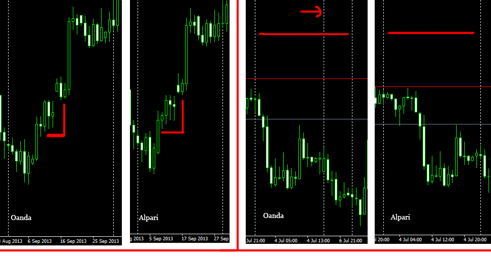 Big Difference In Charts !   Between Oanda Alpari Why Market Hours - 