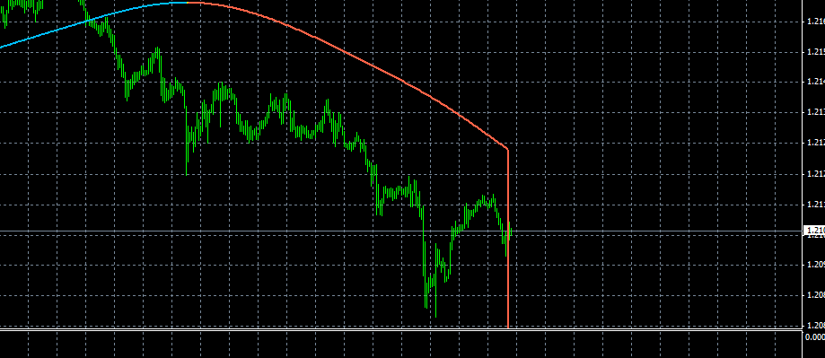 Custom Indicator Drawing Vertical Lines Help Anyone Moving - 